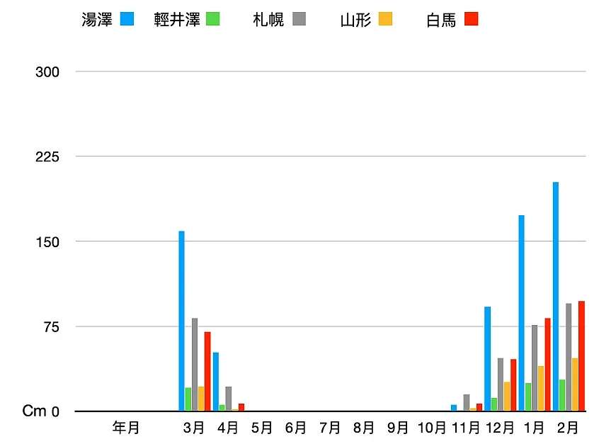 北海道、長野、新瀉、山形過去年平均積雪量示意圖